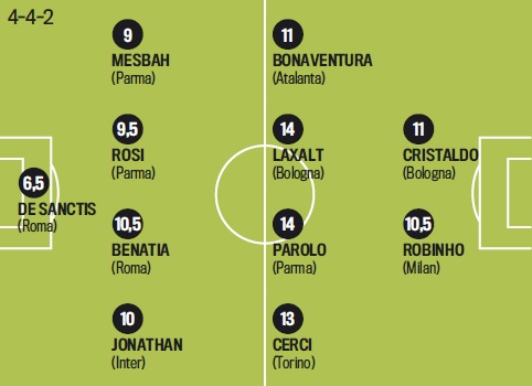 "Gazzetta dello Sport": Кристальдо - в символической сборной 5-го тура Серии А - изображение 1