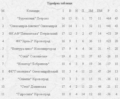 турнирная таблица чемпионат кировоградской области 2013